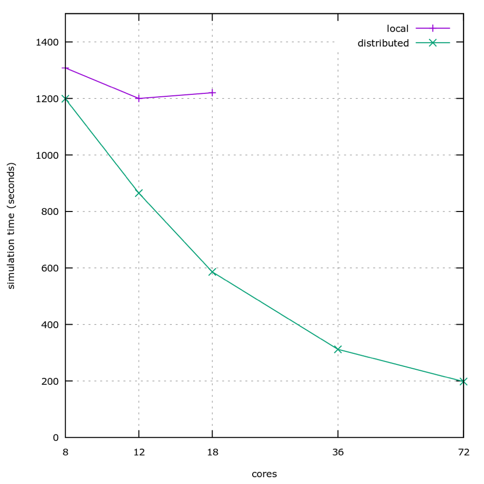 Second scaling plot