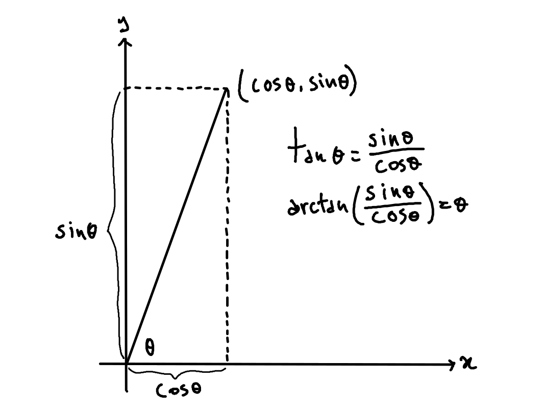 Plot showing the relationship between \sin, \cos, \tan, and \arctan for some angle \theta. Note that while \cos \theta comes first in the coordinates, it is the denominator in \tan. This explains why y comes before x in the arguments of \mathrm{atan2}.