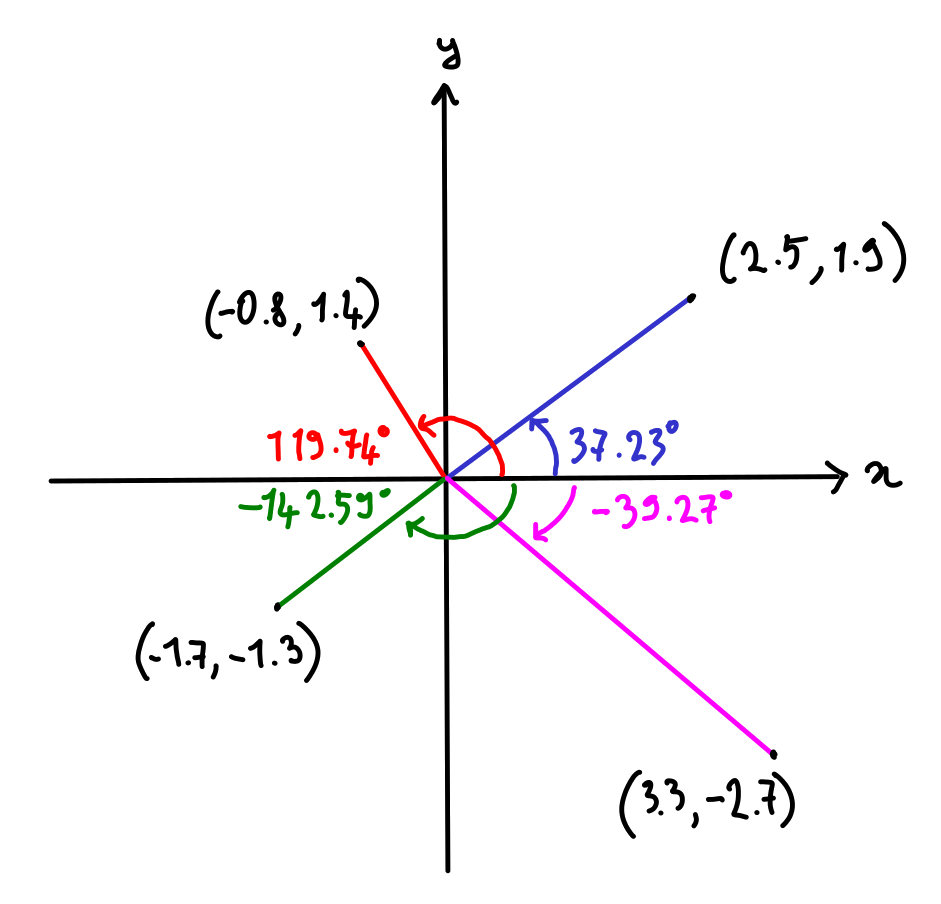 Plot showing the results of \mathrm{atan2} in degrees for points in each quadrant. Note the negative sign for points below the x axis.