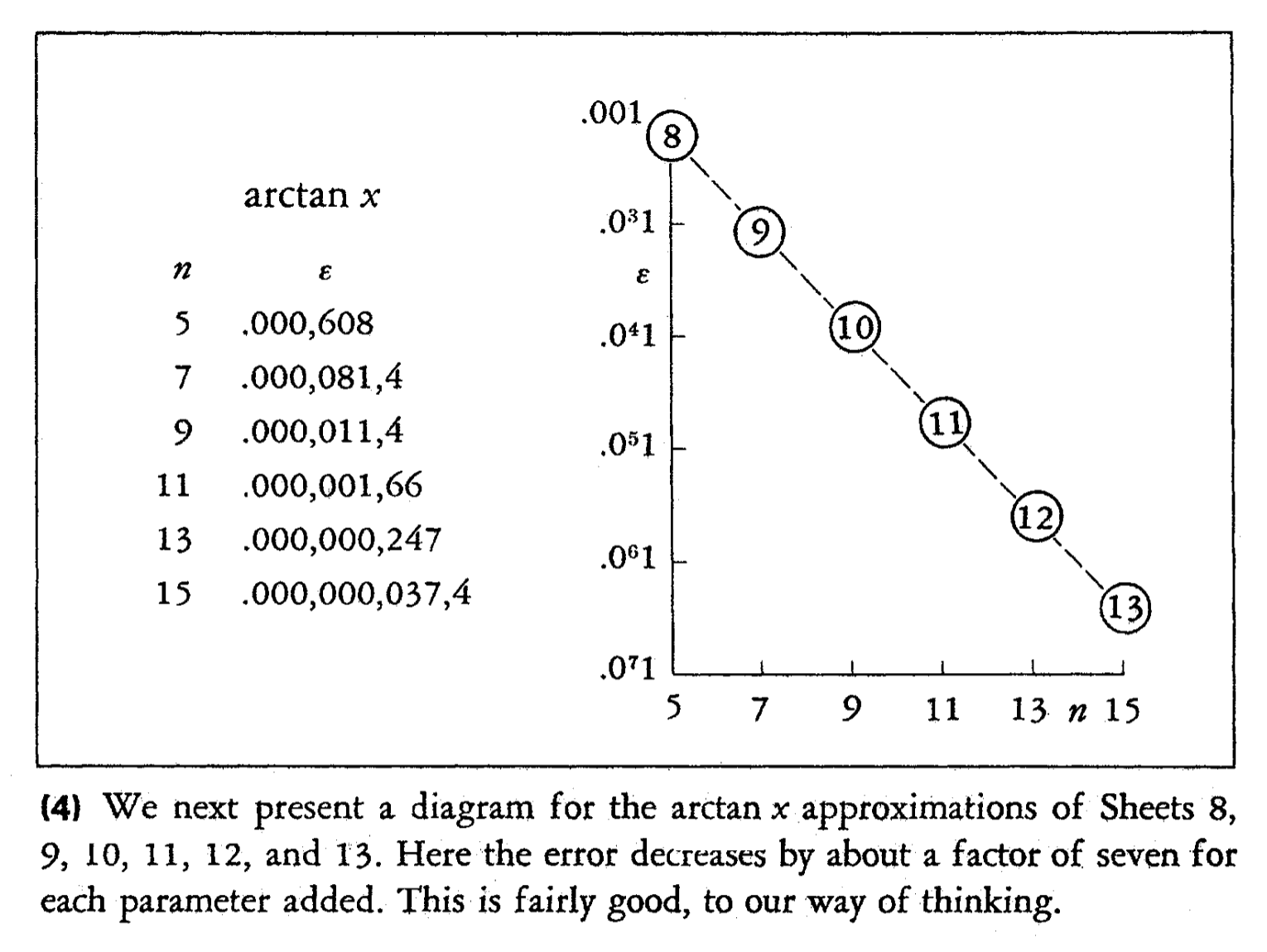 Arctan approximation accuracy, from the book “Approximations for Digital Computers”, Cecil Hastings Jr (1955) used in Mazzo’s article