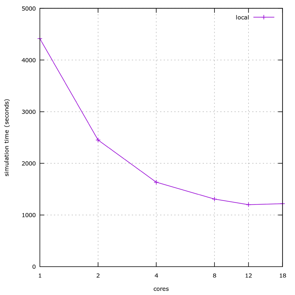 First scaling plot