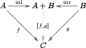 $\bfig \Vtrianglepair/>`<-`>`..>`>/[A`A+B`B`C ;\mathrm{inl}`\mathrm{inr}`f`{[f,g]}`g] \efig$
